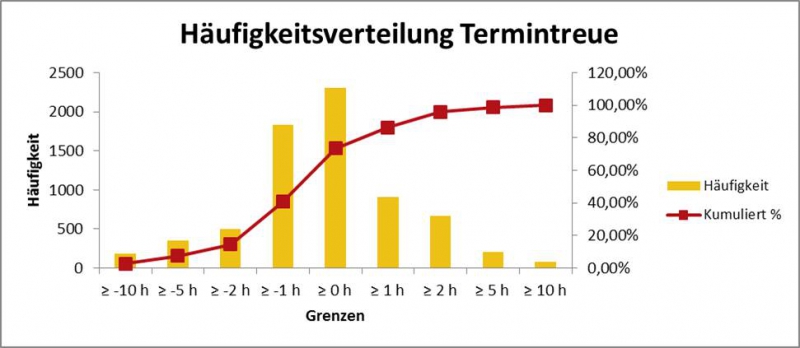 Häufigkeitsverteilung Termintreue, Jackson